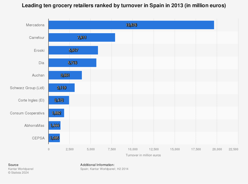 Statistic: Leading ten grocery retailers ranked by turnover in Spain in 2013 (in million euros) | Statista