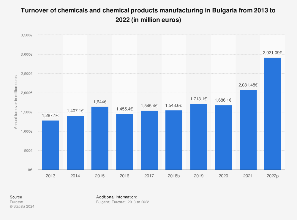 Statistic: Turnover of chemicals and chemical products manufacturing in Bulgaria from 2011 to 2020 (in million euros) | Statista