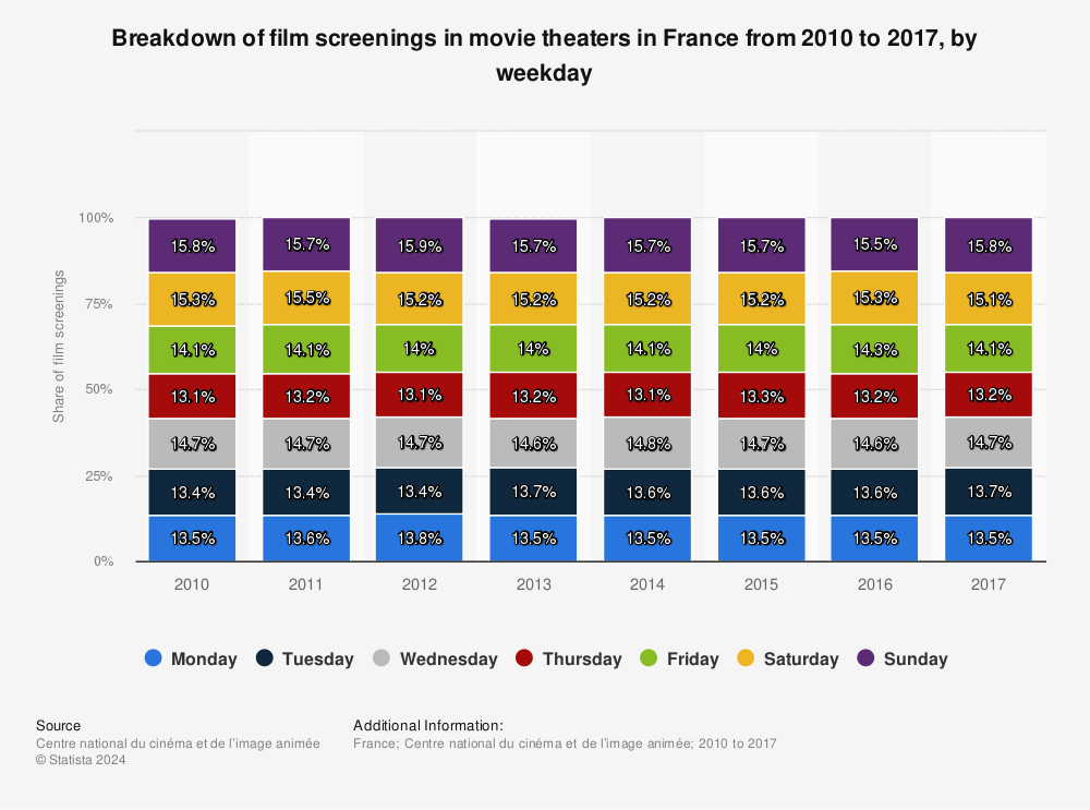 Statistic: Breakdown of film screenings in movie theaters in France from 2010 to 2017, by weekday | Statista