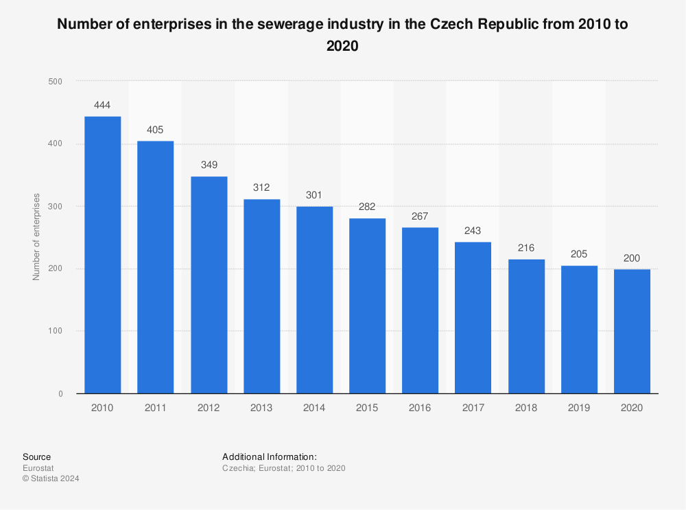 Statistic: Number of enterprises in the sewerage industry in the Czech Republic from 2008 to 2018 | Statista
