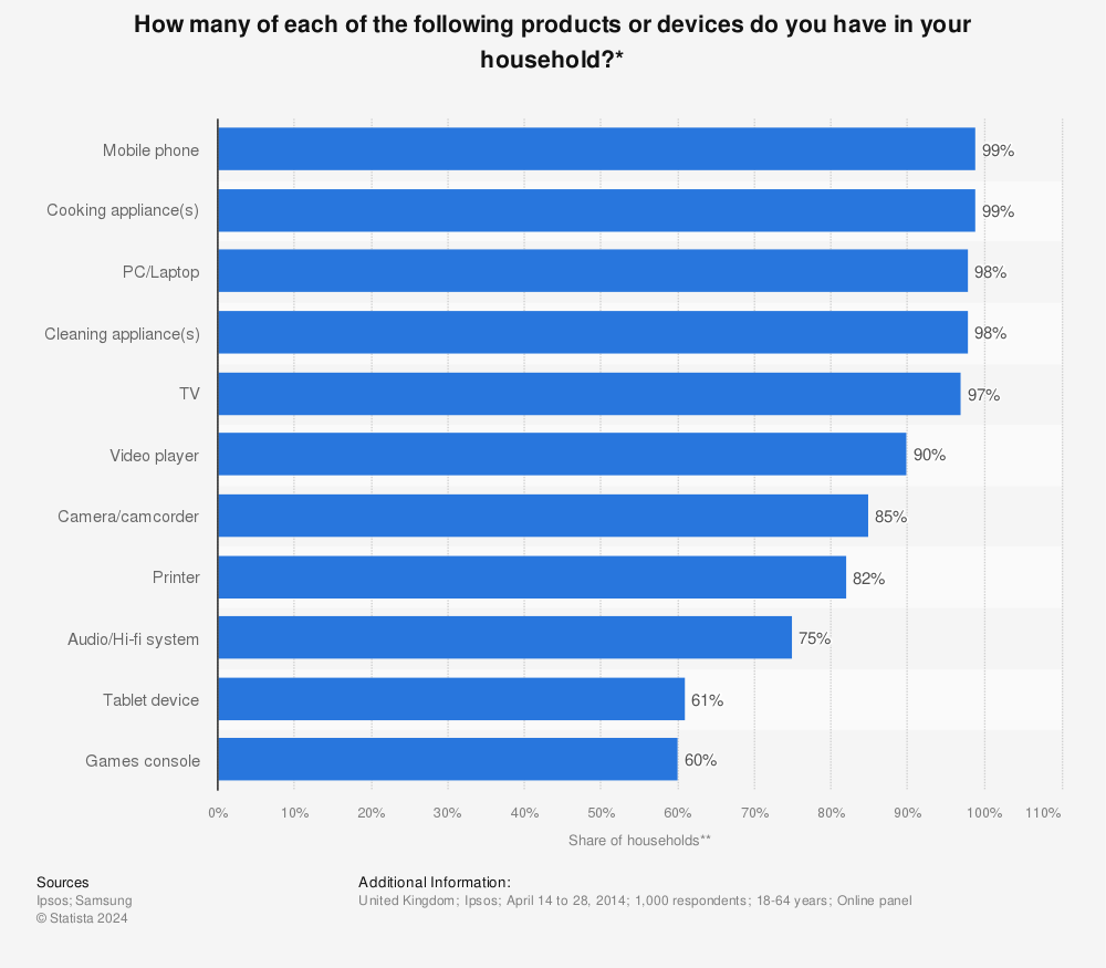 Statistic: How many of each of the following products or devices do you have in your household?* | Statista
