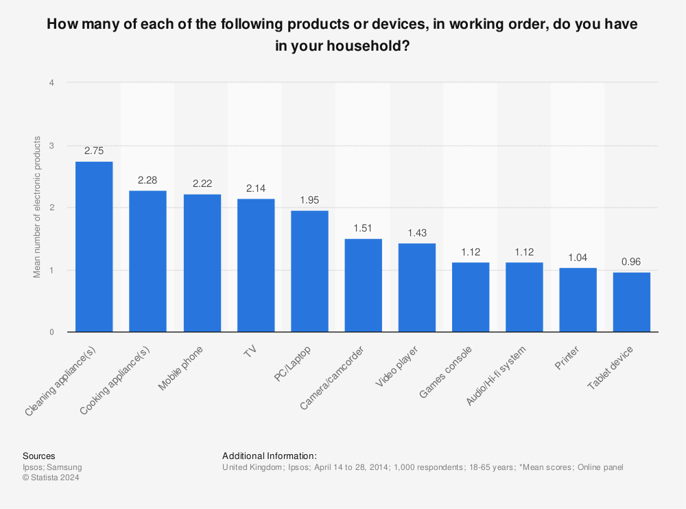 Statistic: How many of each of the following products or devices, in working order, do you have in your household? | Statista