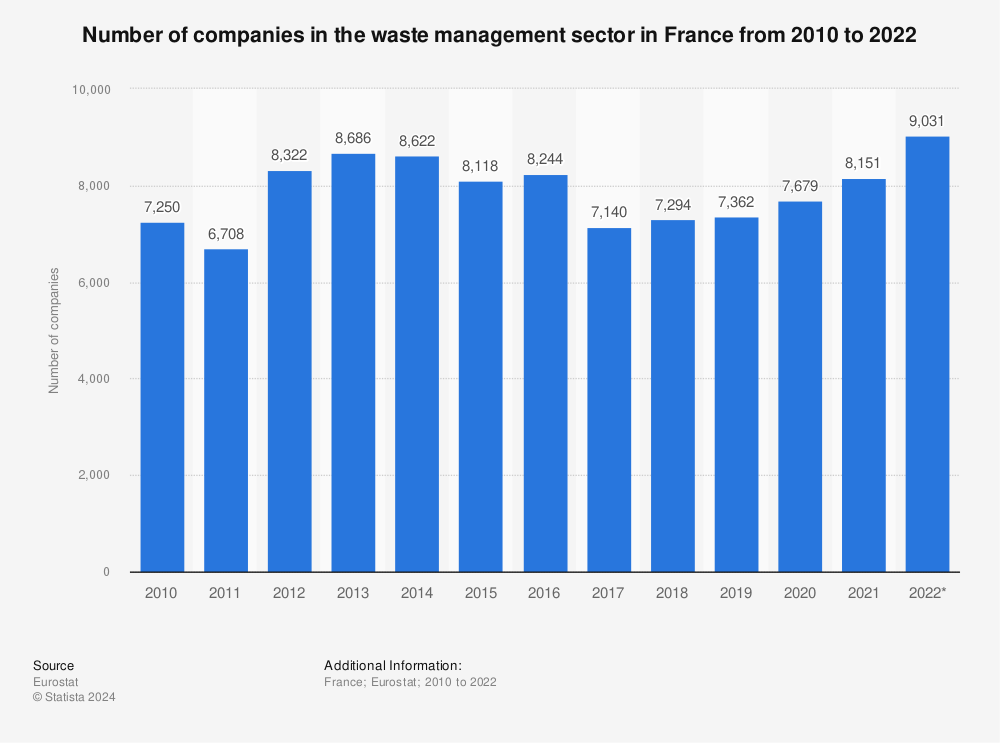 Statistic: Number of enterprises in the waste collection sector in France from 2009 to 2020 | Statista