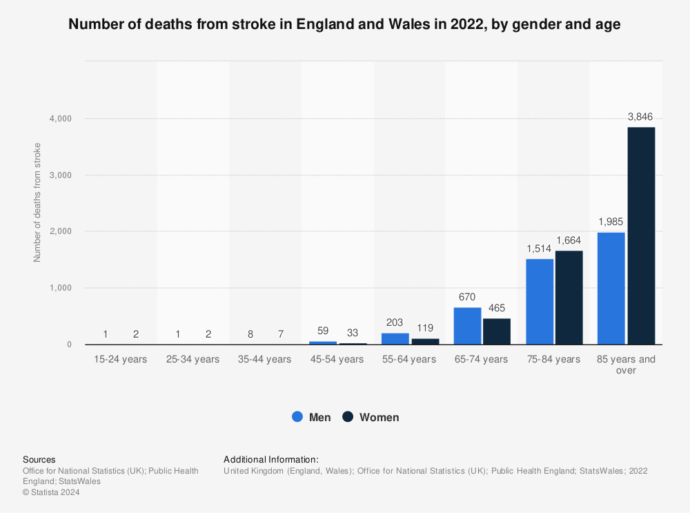 Statistic: Number of deaths from stroke in England and Wales in 2020, by gender and age | Statista