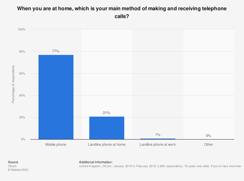 Statistic: When you are at home, which is your main method of making and receiving telephone calls? | Statista