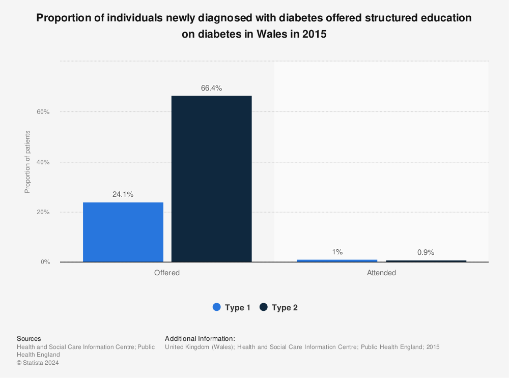 Statistic: Proportion of individuals newly diagnosed with diabetes offered structured education on diabetes in Wales in 2015 | Statista