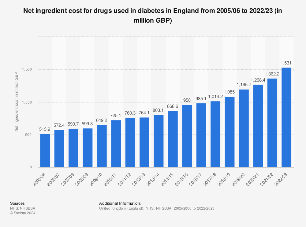 Statistic: Net ingredient cost for drugs used in diabetes in England from 2005/06 to 2021/22 (in million GBP) | Statista