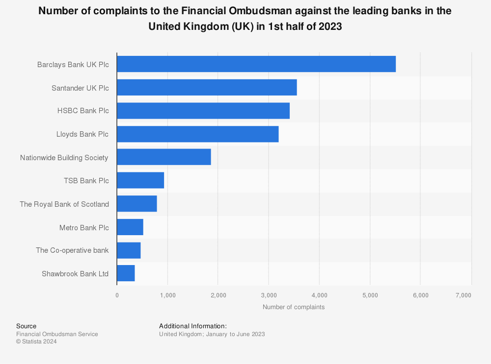 Statistic: Number of complaints to the Financial Ombudsman regarding the United Kingdom (UK) leading banks as of 1st half 2022 | Statista