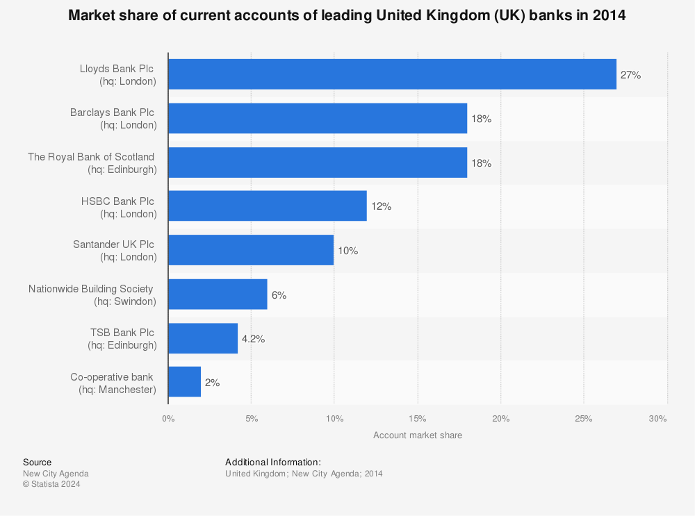 Statistic: Market share of current accounts of leading United Kingdom (UK) banks in 2014 | Statista