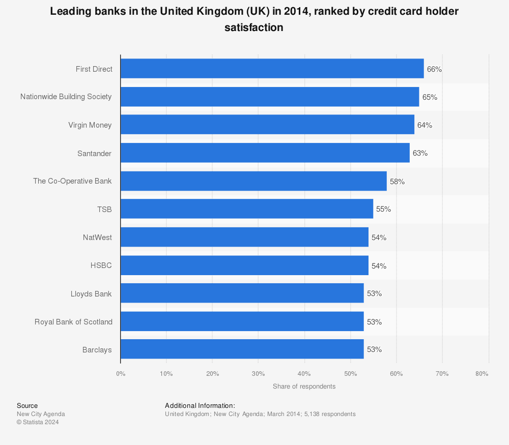 Statistic: Leading banks in the United Kingdom (UK) in 2014, ranked by credit card holder satisfaction | Statista