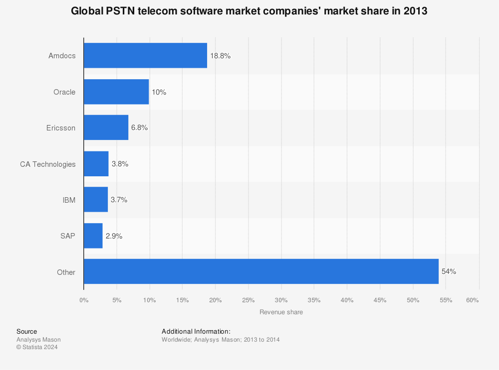 Statistic: Global PSTN telecom software market companies' market share in 2013 | Statista