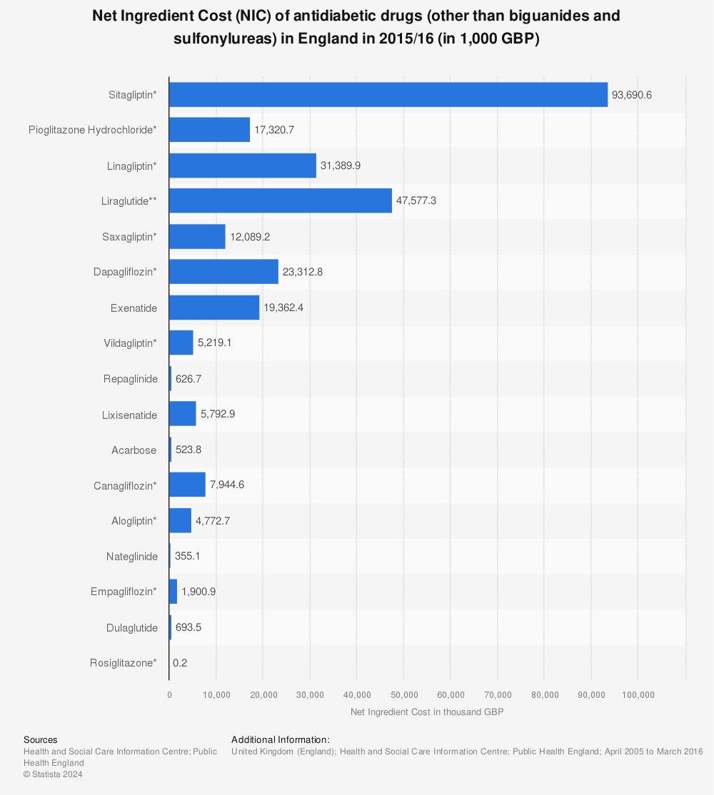 Statistic: Net Ingredient Cost (NIC) of antidiabetic drugs (other than biguanides and sulfonylureas) in England in 2015/16 (in 1,000 GBP) | Statista