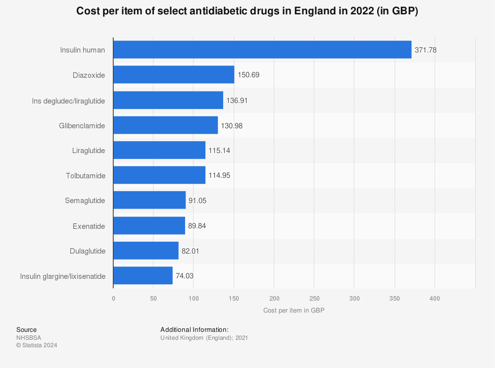 Statistic: Cost per item of select antidiabetic drugs in England in 2021 (in GBP) | Statista