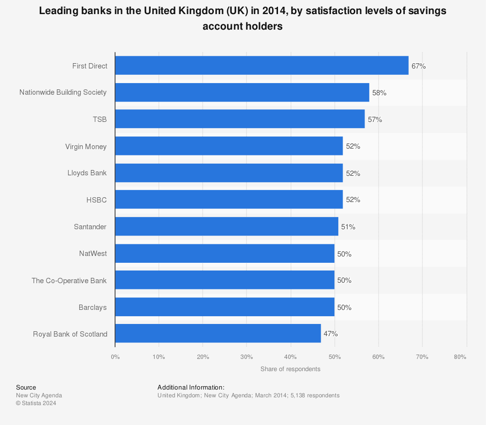 Statistic: Leading banks in the United Kingdom (UK) in 2014, by satisfaction levels of savings account holders | Statista