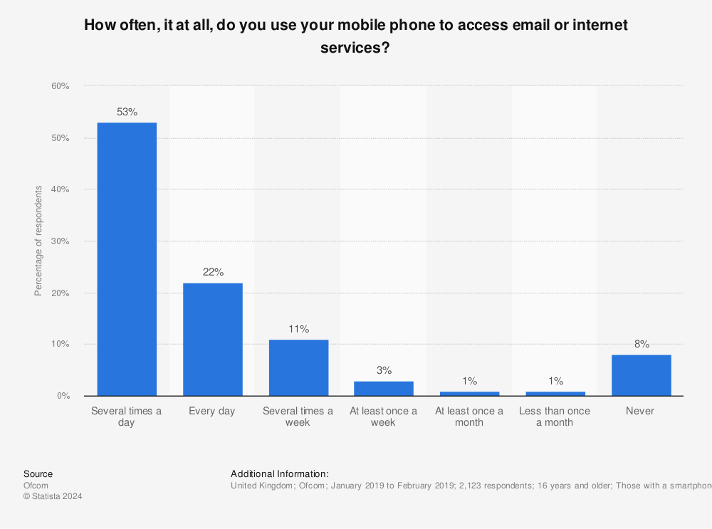 Statistic: How often, it at all, do you use your mobile phone to access email or internet services? | Statista