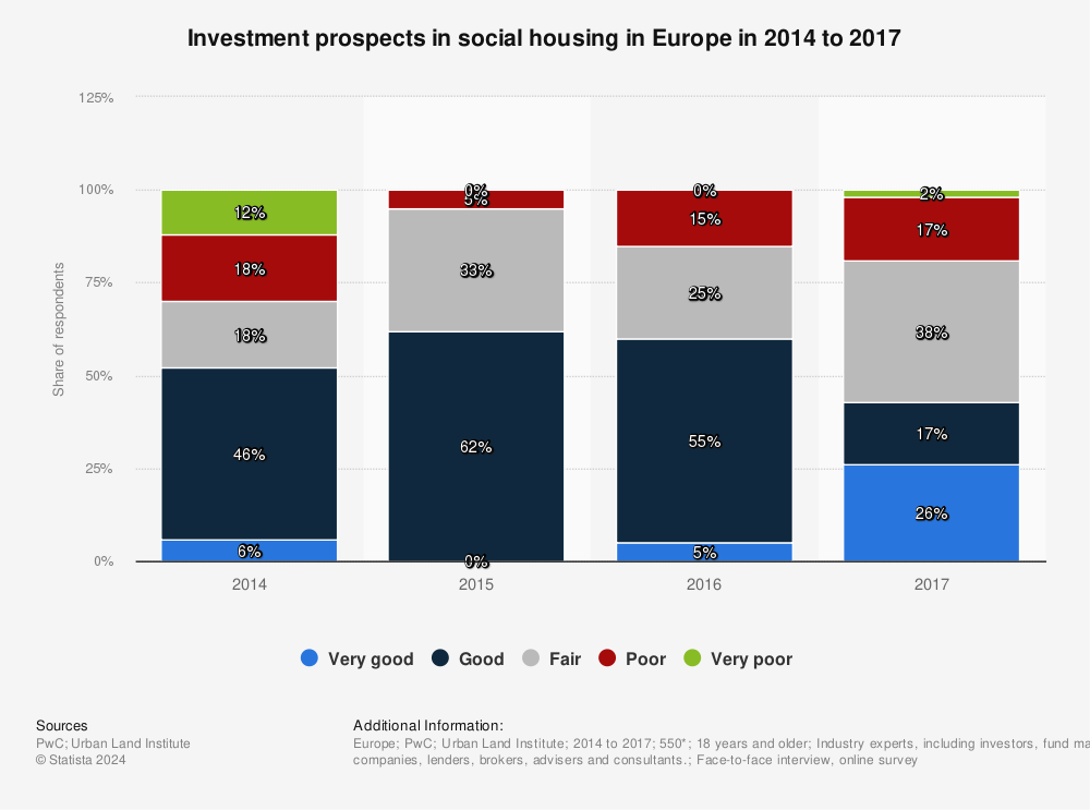 Statistic: Investment prospects in social housing in Europe in 2014 to 2017 | Statista