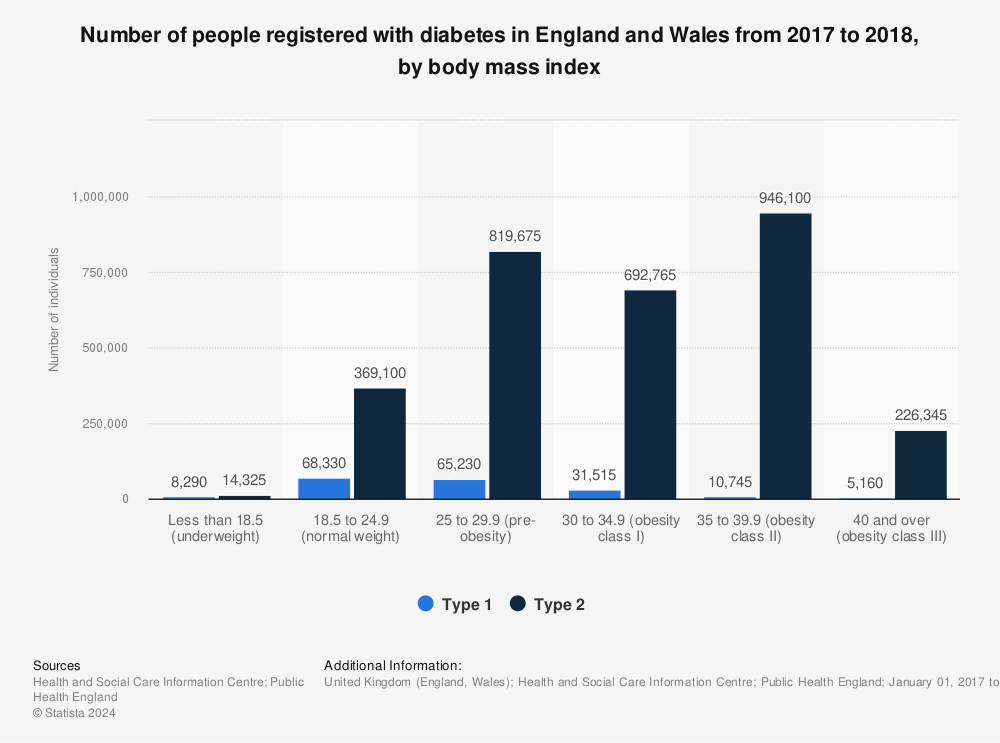 Statistic: Number of people registered with diabetes in England and Wales from 2017 to 2018, by body mass index | Statista