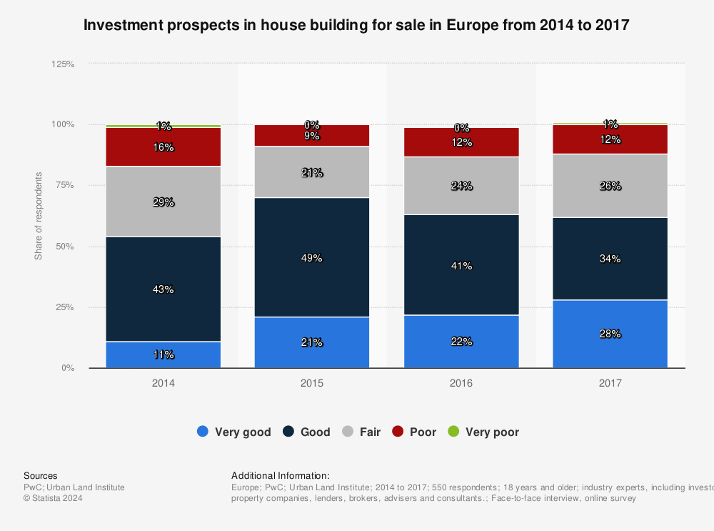 Statistic: Investment prospects in house building for sale in Europe from 2014 to 2017 | Statista