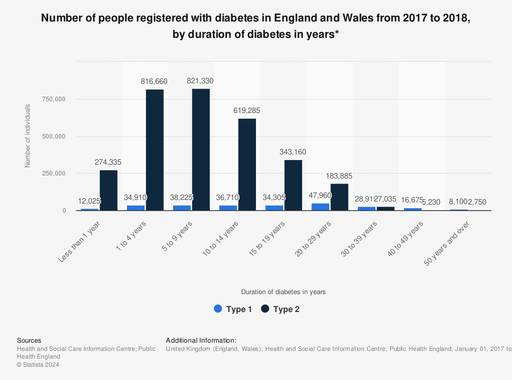 Statistic: Number of people registered with diabetes in England and Wales from 2017 to 2018, by duration of diabetes in years* | Statista