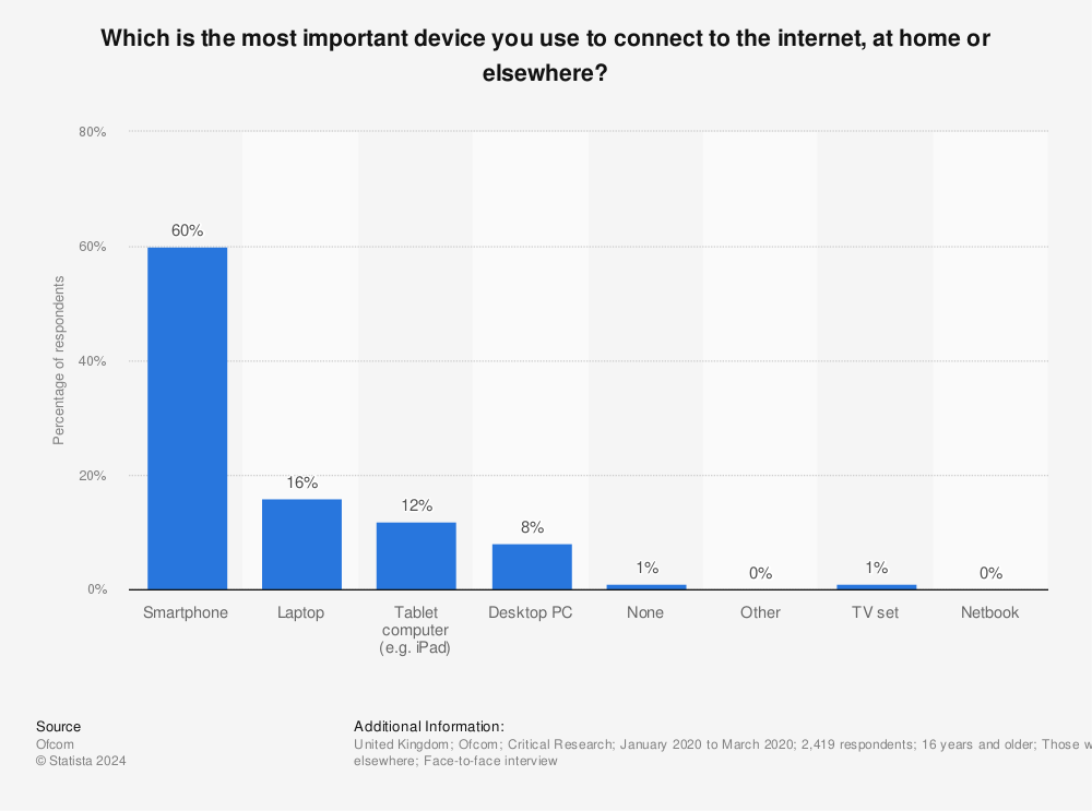 Statistic: Which is the most important device you use to connect to the internet, at home or elsewhere? | Statista
