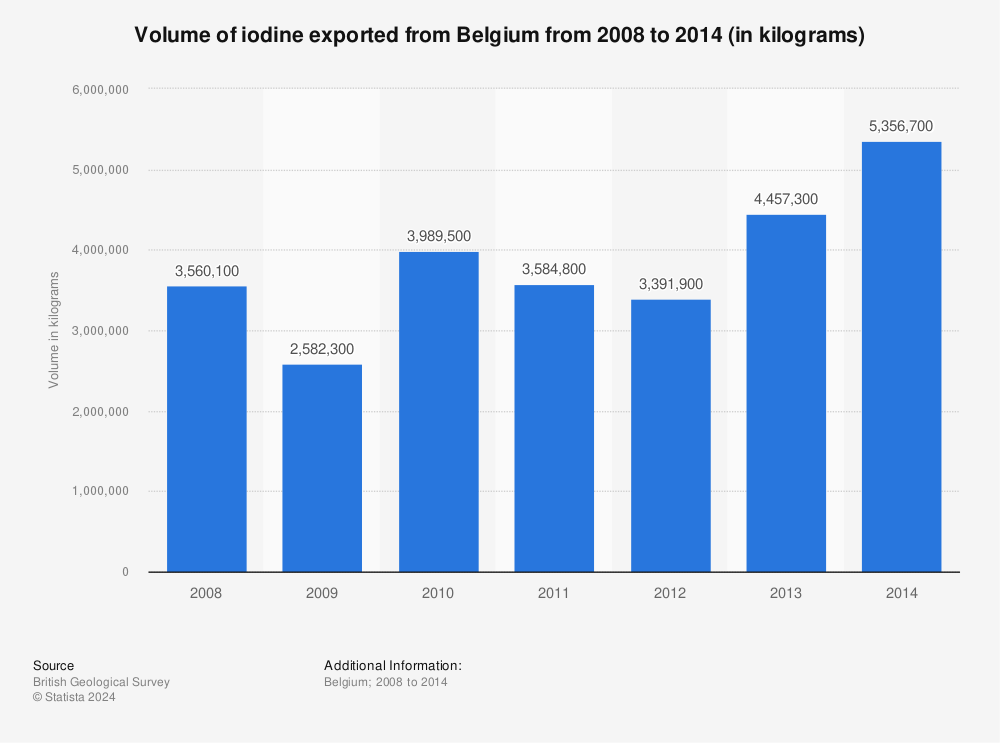 Statistic: Volume of iodine exported from Belgium from 2008 to 2014 (in kilograms) | Statista