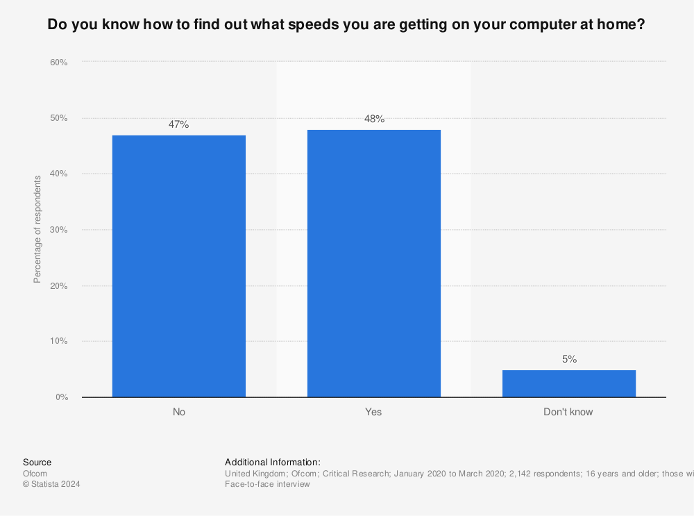 Statistic: Do you know how to find out what speeds you are getting on your computer at home? | Statista
