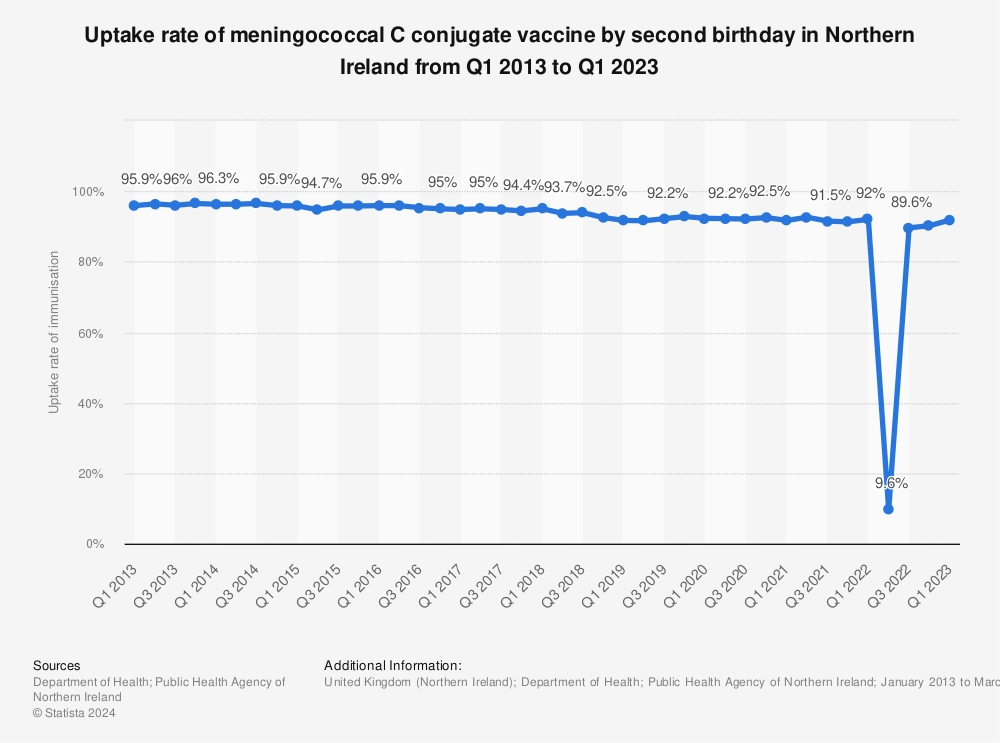 Statistic: Uptake rate of meningococcal C conjugate vaccine by second birthday in Northern Ireland from Q1 2013 to Q1 2023 | Statista