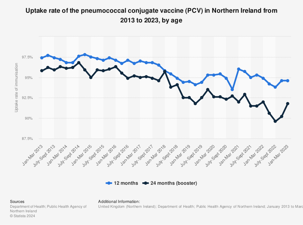 Statistic: Uptake rate of the pneumococcal conjugate vaccine (PCV) in Northern Ireland from 2013 to 2021, by age | Statista