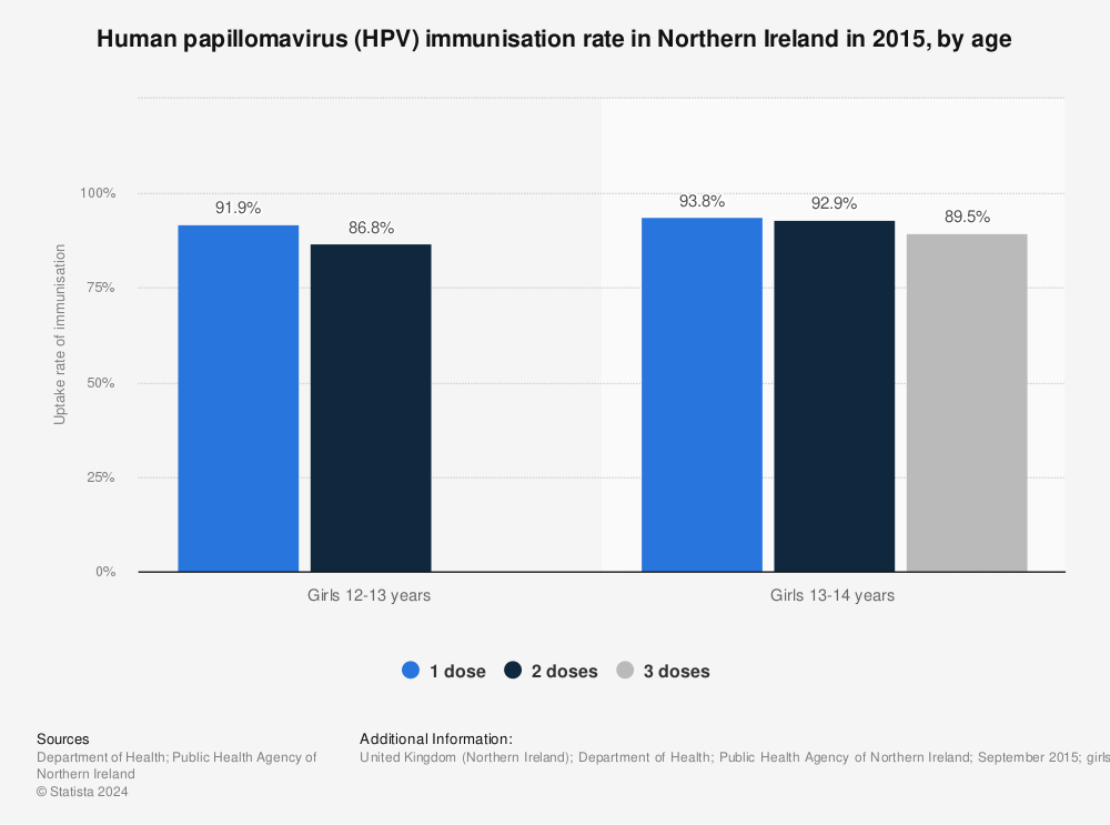 Statistic: Human papillomavirus (HPV) immunisation rate in Northern Ireland in 2015, by age | Statista