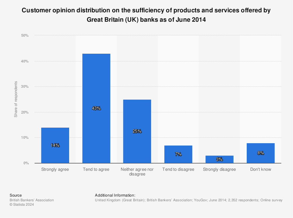 Statistic: Customer opinion distribution on the sufficiency of products and services offered by Great Britain (UK) banks as of June 2014 | Statista