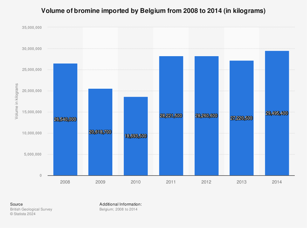 Statistic: Volume of bromine imported by Belgium from 2008 to 2014 (in kilograms) | Statista