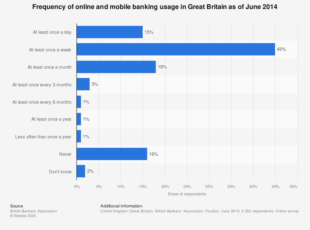 Statistic: Frequency of online and mobile banking usage in Great Britain as of June 2014 | Statista
