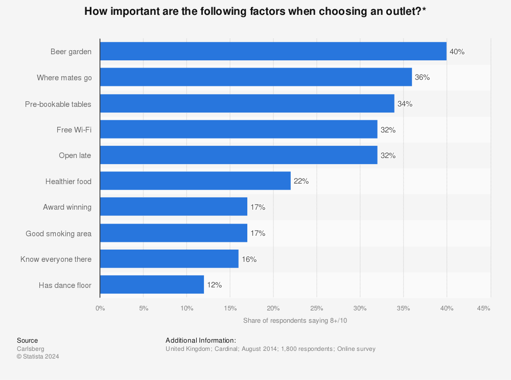Statistic: How important are the following factors when choosing an outlet?* | Statista