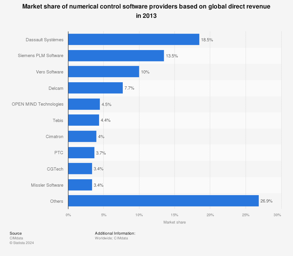 Statistic: Market share of numerical control software providers based on global direct revenue in 2013 | Statista
