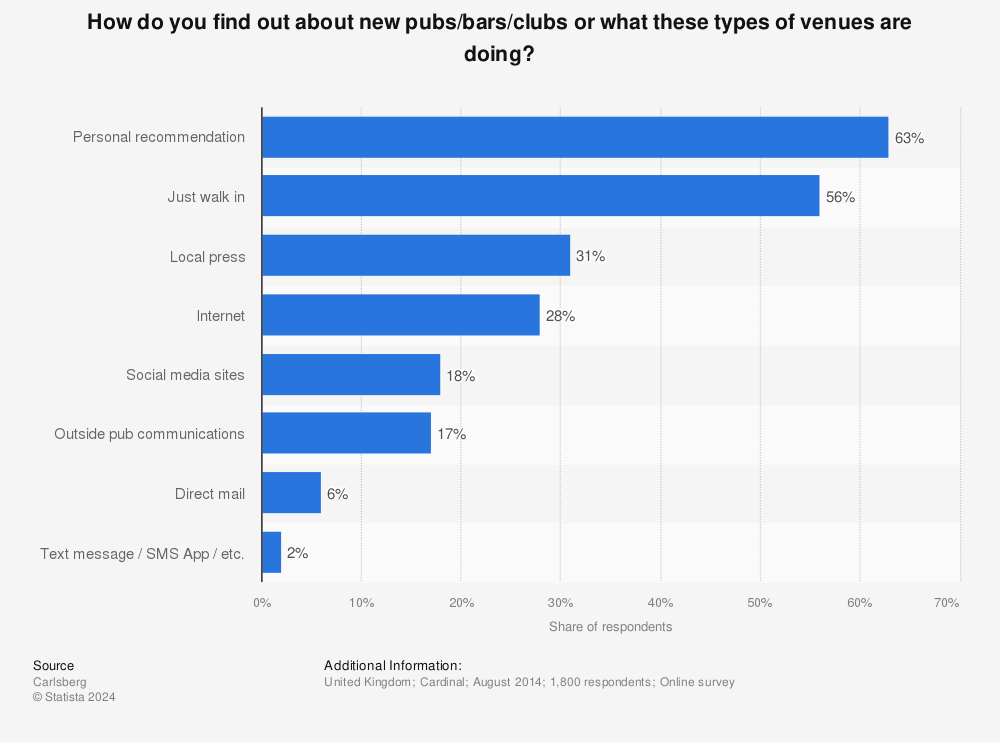 Statistic: How do you find out about new pubs/bars/clubs or what these types of venues are doing? | Statista