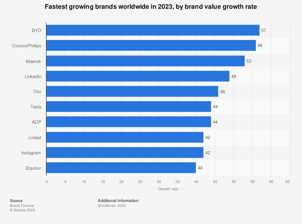 Statistic: Fastest growing brands worldwide in 2023, by brand value growth rate | Statista