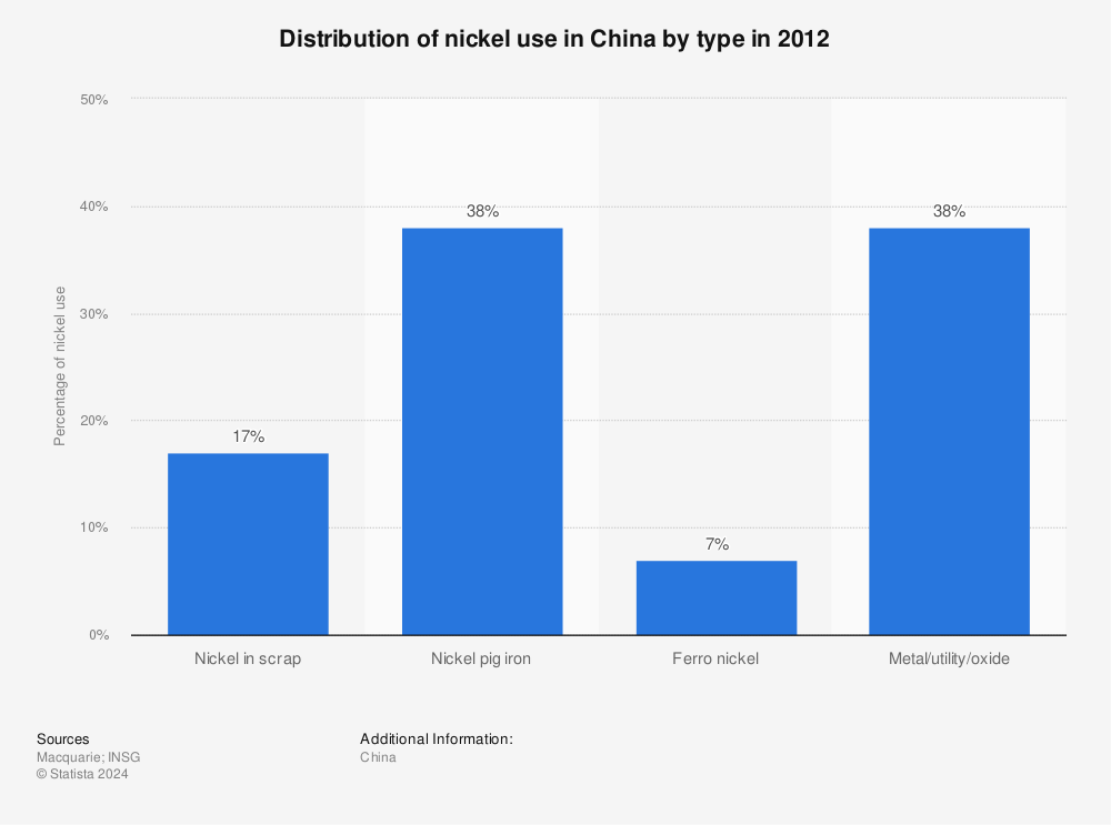 Statistic: Distribution of nickel use in China by type in 2012 | Statista