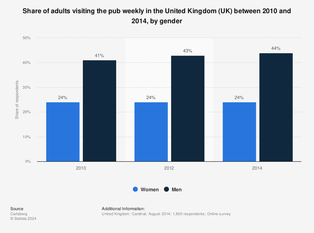 Statistic: Share of adults visiting the pub weekly in the United Kingdom (UK) between 2010 and 2014, by gender | Statista