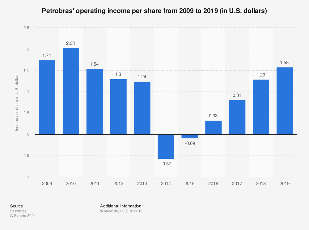 Statistic: Petrobras' operating income per share from 2009 to 2019 (in U.S. dollars) | Statista