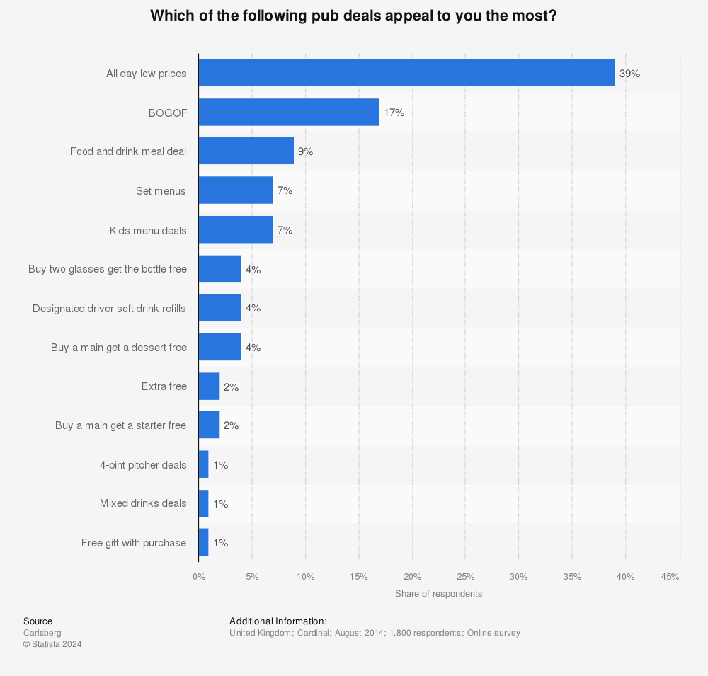 Statistic: Which of the following pub deals appeal to you the most? | Statista