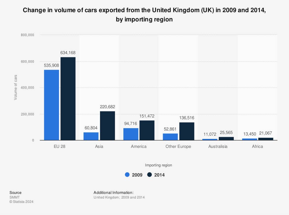 Statistic: Change in volume of cars exported from the United Kingdom (UK) in 2009 and 2014, by importing region | Statista