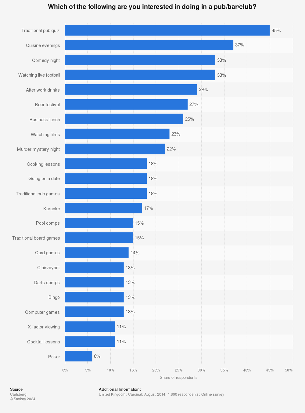 Statistic: Which of the following are you interested in doing in a pub/bar/club? | Statista
