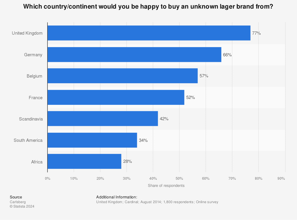 Statistic: Which country/continent would you be happy to buy an unknown lager brand from? | Statista