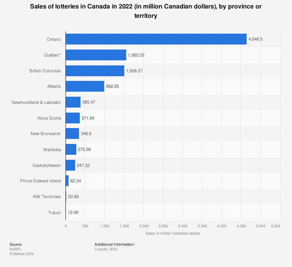 Statistic: Sales of lotteries in Canada in 2021 (in million Canadian dollars), by province or territory | Statista