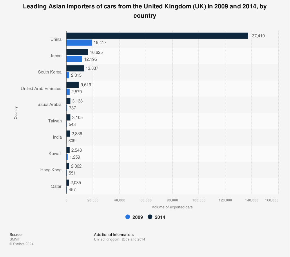 Statistic: Leading Asian importers of cars from the United Kingdom (UK) in 2009 and 2014, by country | Statista