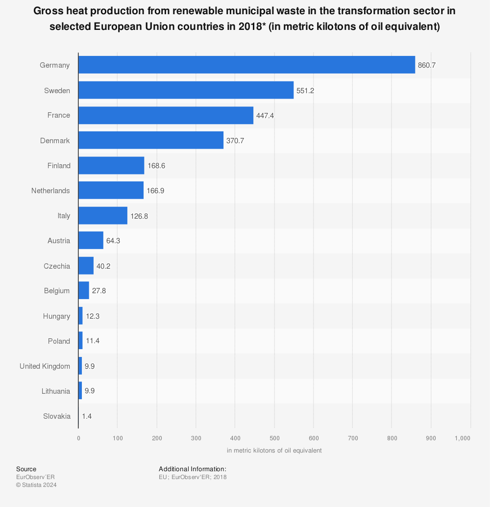 Statistic: Gross heat production from renewable municipal waste in the transformation sector in selected European Union countries in 2018* (in metric kilotons of oil equivalent) | Statista