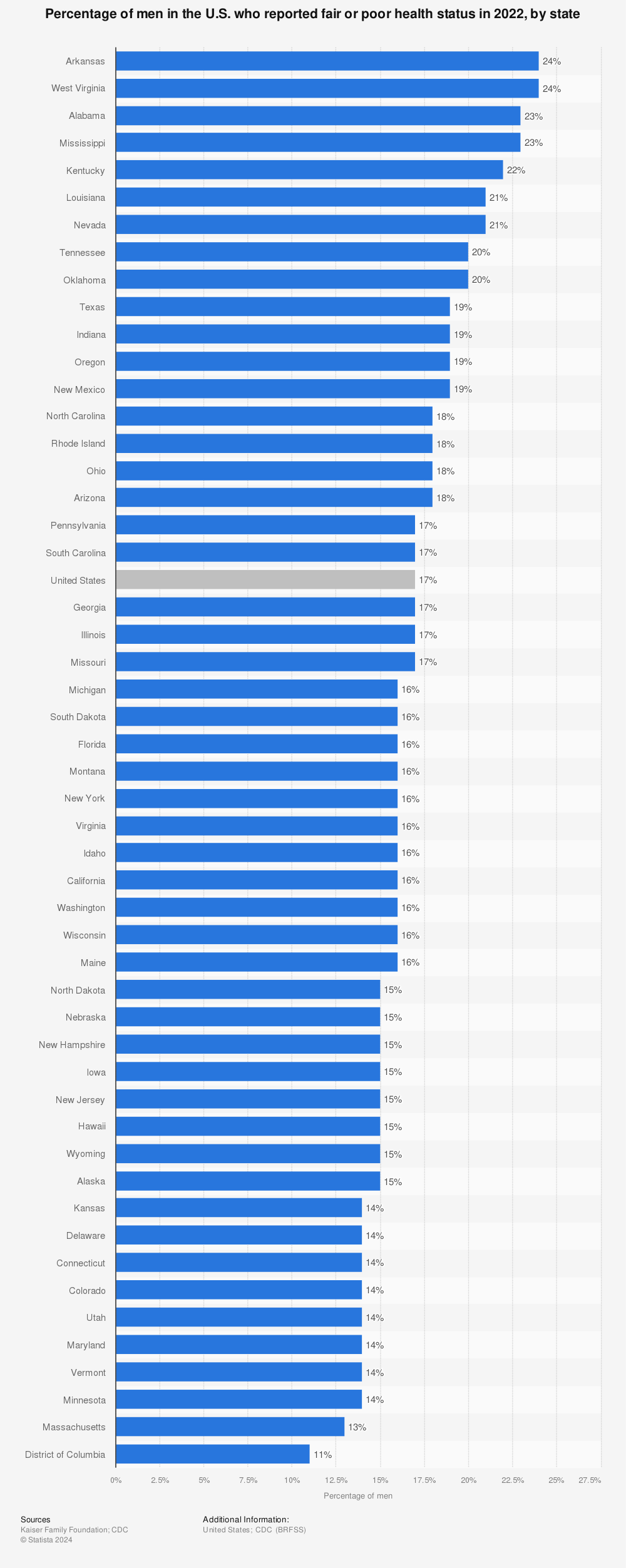 Statistic: Percentage of men in the U.S. who reported fair or poor health status in 2019, by state | Statista