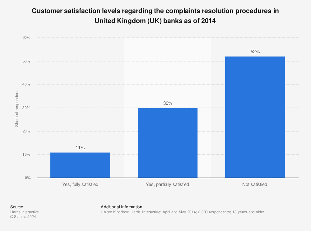 Statistic: Customer satisfaction levels regarding the complaints resolution procedures in United Kingdom (UK) banks as of 2014 | Statista