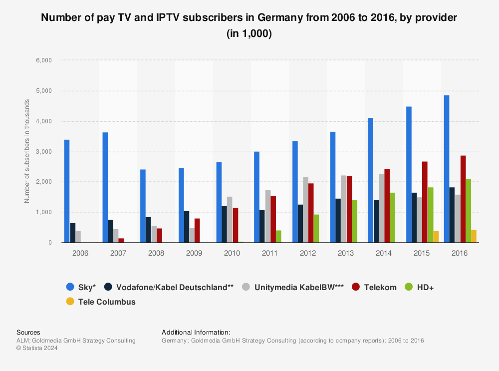 Statistic: Number of pay TV and IPTV subscribers in Germany from 2006 to 2016, by provider (in 1,000) | Statista