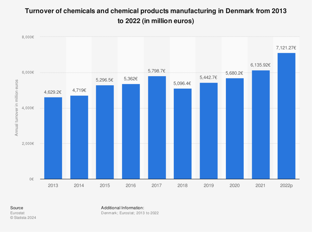 Statistic: Turnover of chemicals and chemical products manufacturing in Denmark from 2011 to 2020 (in million euros) | Statista